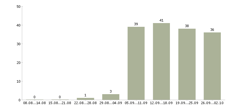 Работа менеджер консультант в Обнинске - Число вакансий в Обнинске по специальности менеджер консультант за 2 месяца