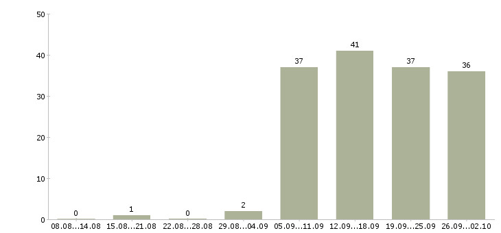 Работа офис администратор в Обнинске - Число вакансий в Обнинске по специальности офис администратор за 2 месяца