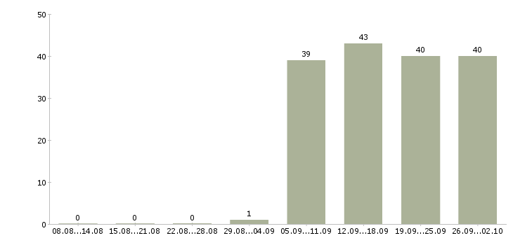 Работа руководителя отдела в Одинцово - Число вакансий в Одинцово по специальности руководителя отдела за 2 месяца