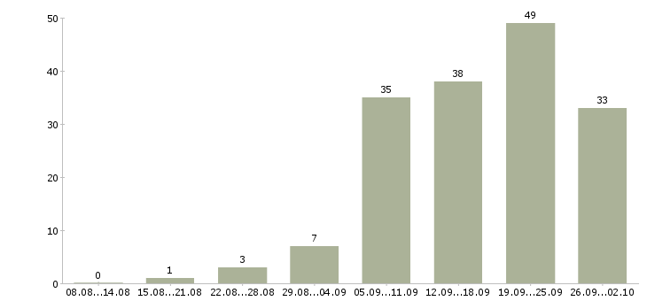 Работа мастер в Перми - Число вакансий в Перми по специальности мастер за 2 месяца