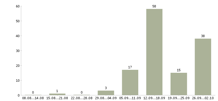 Работа для вас дома в Пскове - Число вакансий в Пскове по специальности для вас дома за 2 месяца