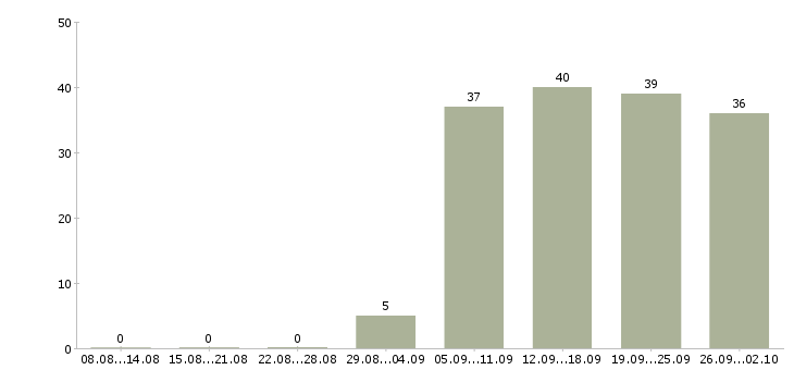 Работа директор руководитель в Пятигорске - Число вакансий в Пятигорске по специальности директор руководитель за 2 месяца