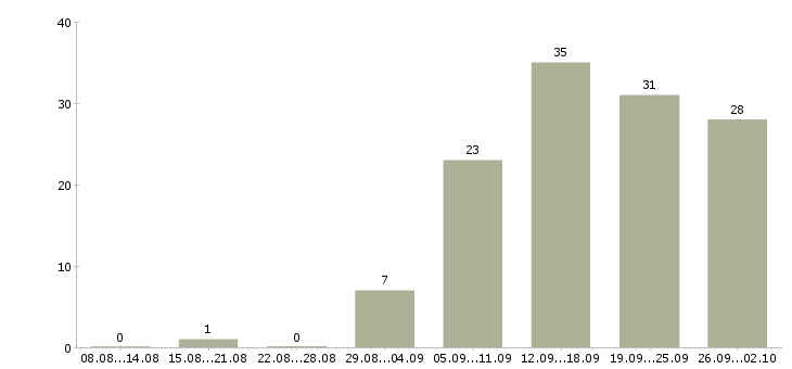 Работа доход в стабильной компании в Самаре - Число вакансий в Самаре по специальности доход в стабильной компании за 2 месяца