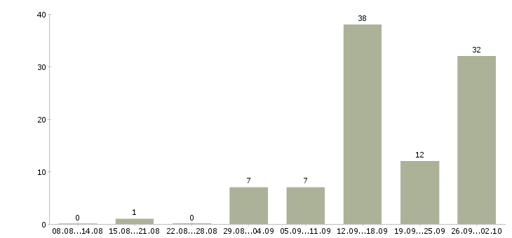 Работа специалисты для работы на дому в Саратове - Число вакансий в Саратове по специальности специалисты для работы на дому за 2 месяца