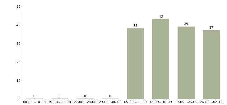 Работа директор по персоналу в Серпухове - Число вакансий в Серпухове по специальности директор по персоналу за 2 месяца