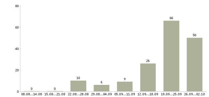 Работа агент активных продаж недвижимости в Сочи - Число вакансий в Сочи по специальности агент активных продаж недвижимости за 2 месяца