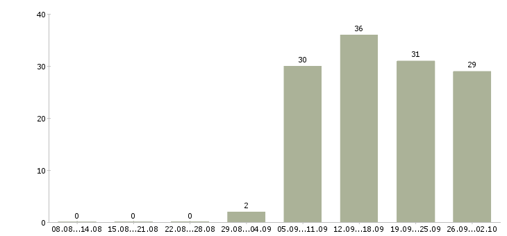 Работа инженер по продажам в Сочи - Число вакансий в Сочи по специальности инженер по продажам за 2 месяца