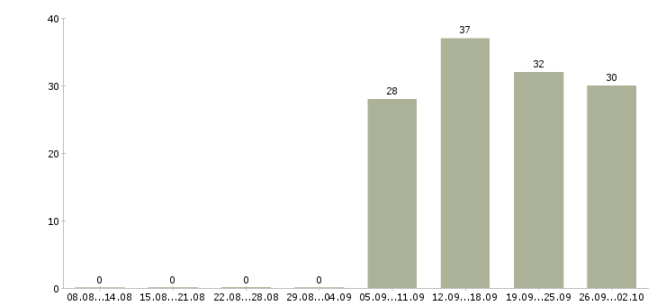 Работа инженер по продажам в Твери - Число вакансий в Твери по специальности инженер по продажам за 2 месяца