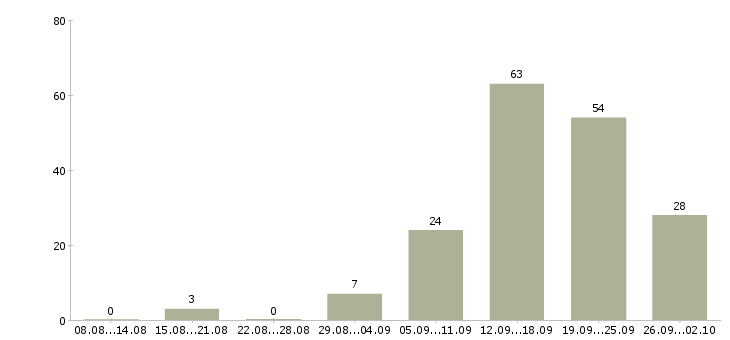 Работа с гибким графиком в Туле - Число вакансий в Туле по специальности с гибким графиком за 2 месяца