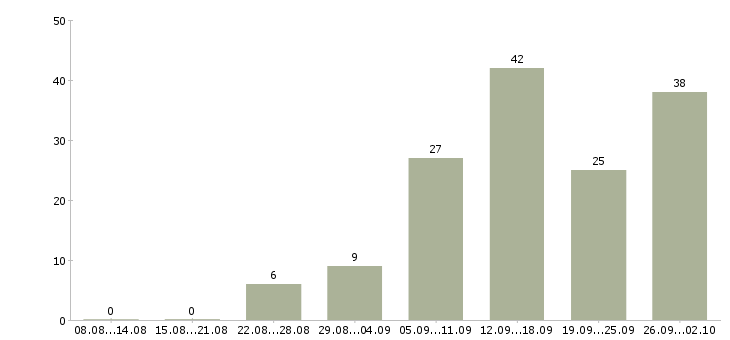 Работа дом интернет работа в Тюмени - Число вакансий в Тюмени по специальности дом интернет работа за 2 месяца