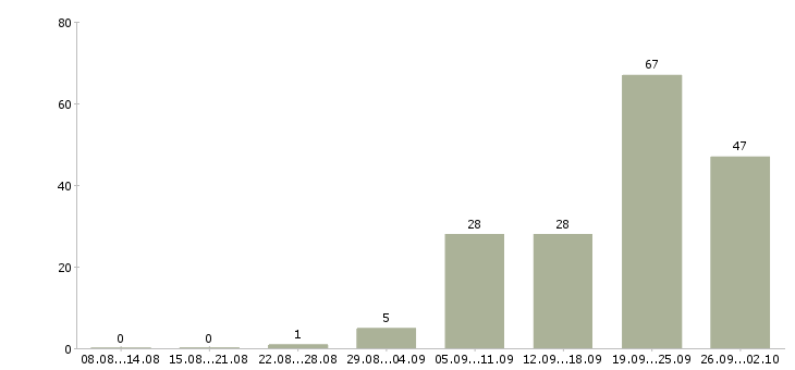 Работа менеджер по оформлению договоров в Ульяновске - Число вакансий в Ульяновске по специальности менеджер по оформлению договоров за 2 месяца