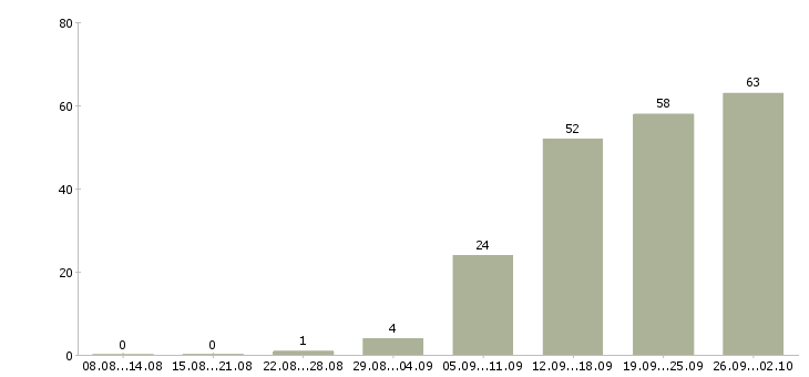 Работа продавец в магазине в Ульяновске - Число вакансий в Ульяновске по специальности продавец в магазине за 2 месяца