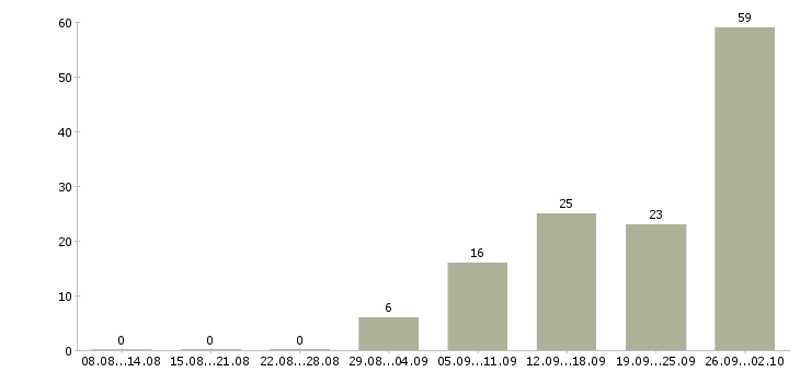 Работа за деньги в Уфе - Число вакансий в Уфе по специальности за деньги за 2 месяца