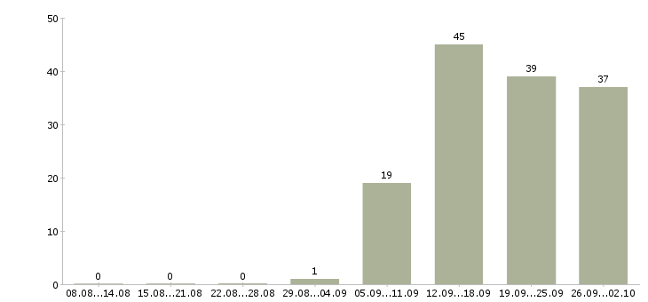 Работа специалист по развитию продаж в Уфе - Число вакансий в Уфе по специальности специалист по развитию продаж за 2 месяца