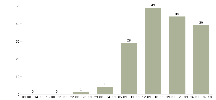 Работа специалисты требуются в Уфе - Число вакансий в Уфе по специальности специалисты требуются за 2 месяца