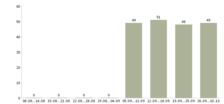 Работа водитель в офис в Энгельсе - Число вакансий в Энгельсе по специальности водитель в офис за 2 месяца