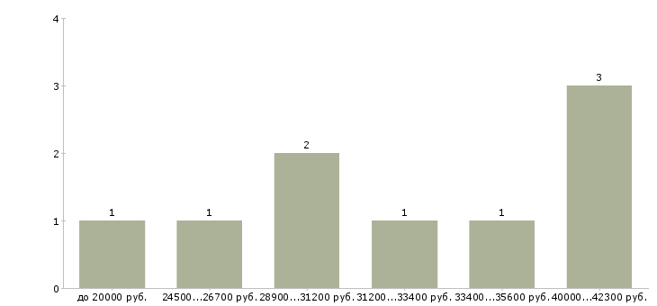 Найти работу домашний бизнес в Москве - График распределения вакансий «домашний бизнес» по зарплате