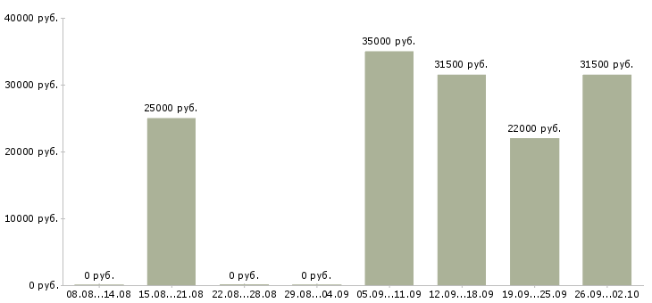 Вакансии администратор менеджер в Обнинске - Медиана зарплат администратор менеджер в Обнинске за 2 месяца