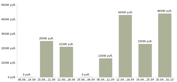 Вакансии администраторы Колпино - Медиана зарплат администраторы Колпино за 2 месяца
