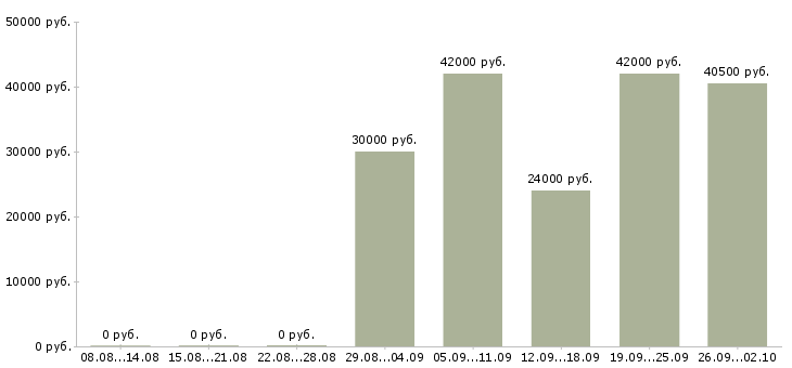 Вакансии активный продавец Якутия - Медиана зарплат активный продавец Якутия за 2 месяца