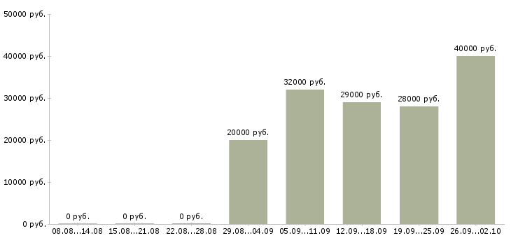 Вакансии активный продавец в Курске - Медиана зарплат активный продавец в Курске за 2 месяца