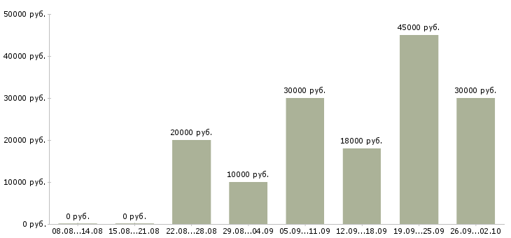 Вакансии бизнес в интернете в Иркутске - Медиана зарплат бизнес в интернете в Иркутске за 2 месяца