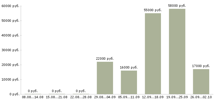Вакансии в динамично развивающейся компании в Рязани - Медиана зарплат в динамично развивающейся компании в Рязани за 2 месяца