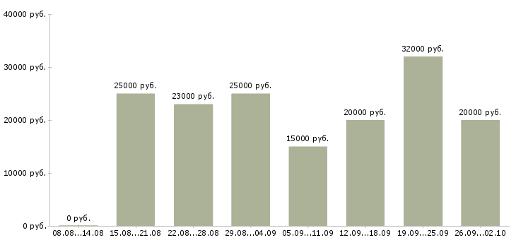 Вакансии в сети интернет в Смоленске - Медиана зарплат в сети интернет в Смоленске за 2 месяца