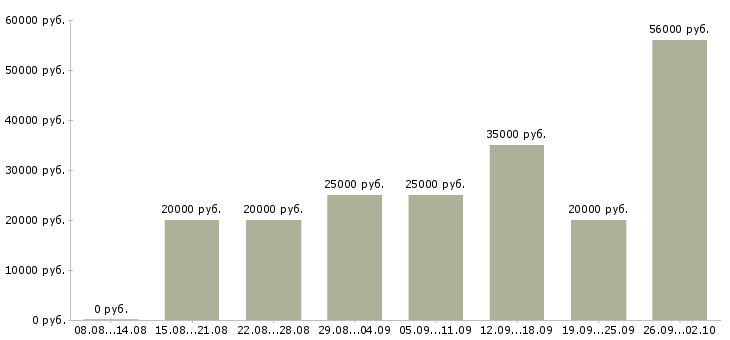 Вакансии ваша в интернете в Пензе - Медиана зарплат ваша в интернете в Пензе за 2 месяца