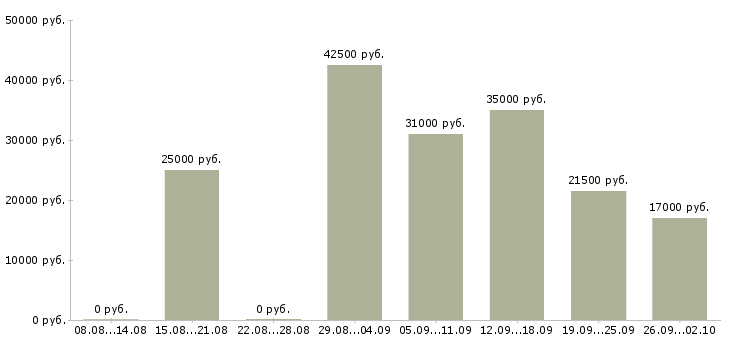 Вакансии виза менеджер в Москве - Медиана зарплат виза менеджер в Москве за 2 месяца