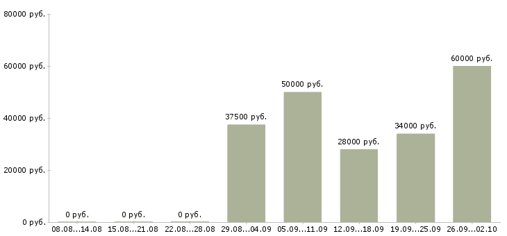 Вакансии водитель в с в Архангельске - Медиана зарплат водитель в с в Архангельске за 2 месяца