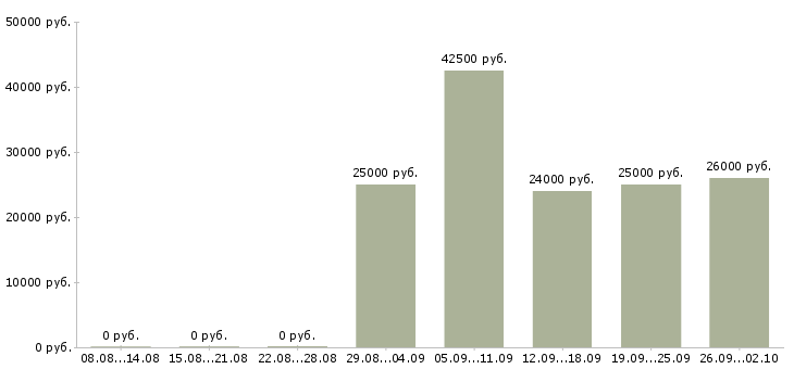 Вакансии высокий доход в Самаре - Медиана зарплат высокий доход в Самаре за 2 месяца