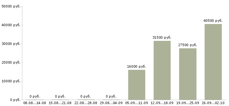 Вакансии грузчик комплектовщик в Люберцах - Медиана зарплат грузчик комплектовщик в Люберцах за 2 месяца