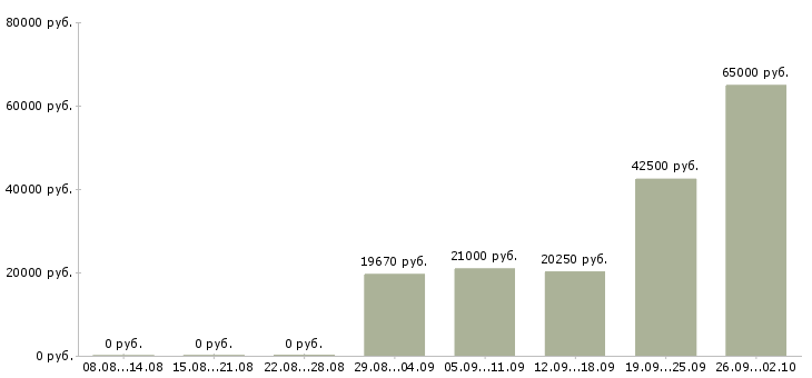 Вакансии грузчик ночной Санкт-петербург - Медиана зарплат грузчик ночной Санкт-петербург за 2 месяца
