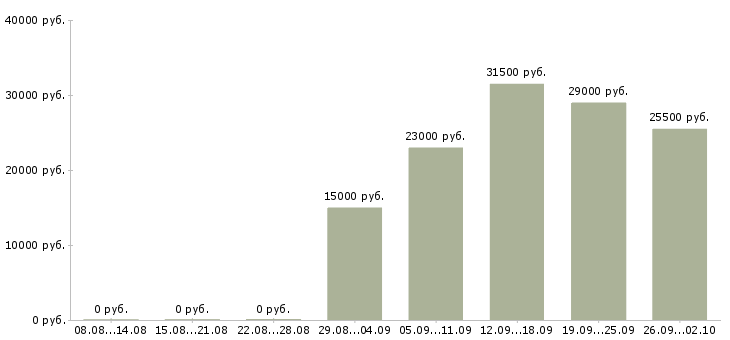 Вакансии грузчик разнорабочий в Ижевске - Медиана зарплат грузчик разнорабочий в Ижевске за 2 месяца