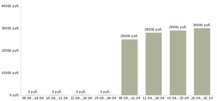 Вакансии грузчик разнорабочий в Перми - Медиана зарплат грузчик разнорабочий в Перми за 2 месяца
