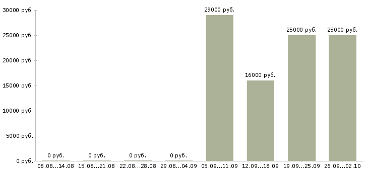 Вакансии грузчик разнорабочий в Саратове - Медиана зарплат грузчик разнорабочий в Саратове за 2 месяца