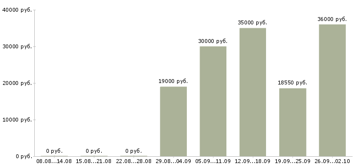 Вакансии дежурный Санкт-петербург - Медиана зарплат дежурный Санкт-петербург за 2 месяца