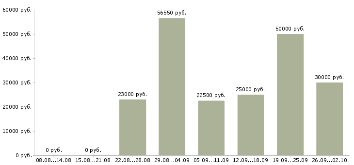 Вакансии для менеджеров в Саранске - Медиана зарплат для менеджеров в Саранске за 2 месяца