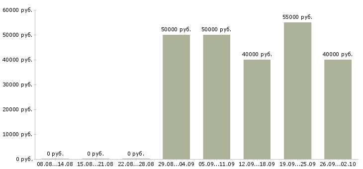 Вакансии домашний бизнес в Москве - Медиана зарплат домашний бизнес в Москве за 2 месяца