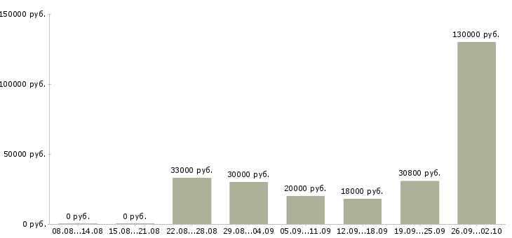 Вакансии заработок в Владимире - Медиана зарплат заработок в Владимире за 2 месяца