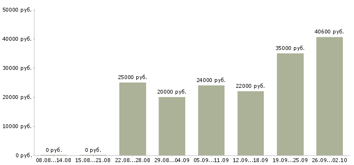 Вакансии и подработка в Вологде - Медиана зарплат и подработка в Вологде за 2 месяца