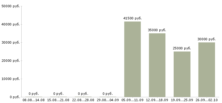 Вакансии инженер отдела продаж в Тюмени - Медиана зарплат инженер отдела продаж в Тюмени за 2 месяца