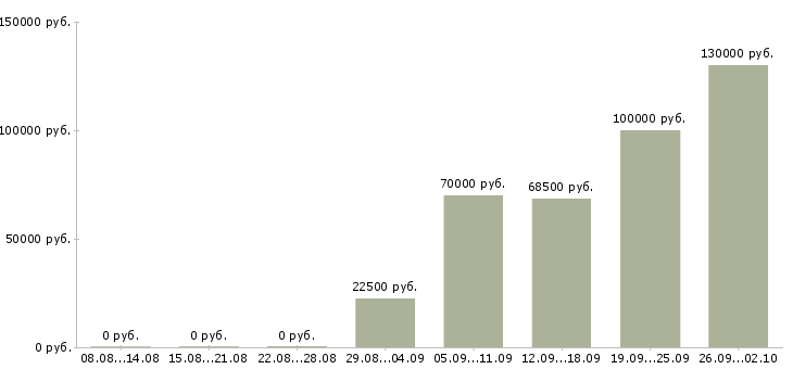 Вакансии ищу сотрудников в Челябинске - Медиана зарплат ищу сотрудников в Челябинске за 2 месяца