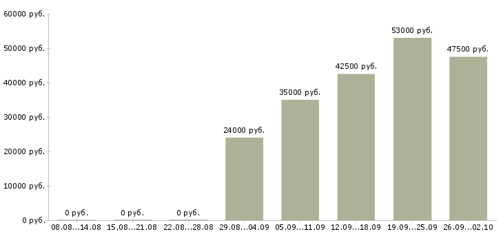 Вакансии кассир оператор в Екатеринбурге - Медиана зарплат кассир оператор в Екатеринбурге за 2 месяца