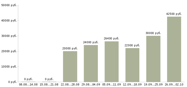 Вакансии кассир с обучением в Екатеринбурге - Медиана зарплат кассир с обучением в Екатеринбурге за 2 месяца