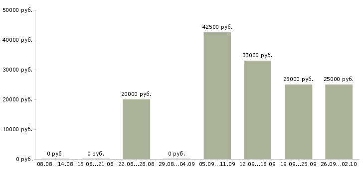 Вакансии клиент менеджер без продаж в Челябинске - Медиана зарплат клиент менеджер без продаж в Челябинске за 2 месяца
