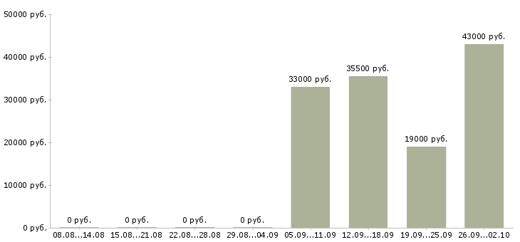 Вакансии комплектовщики в Обнинске - Медиана зарплат комплектовщики в Обнинске за 2 месяца