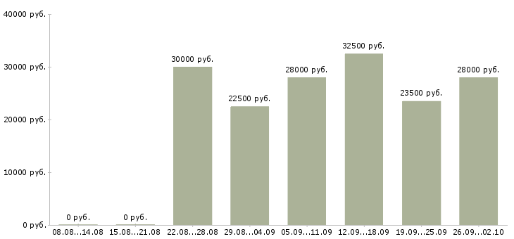 Вакансии консультант менеджер Орехово-зуево - Медиана зарплат консультант менеджер Орехово-зуево за 2 месяца