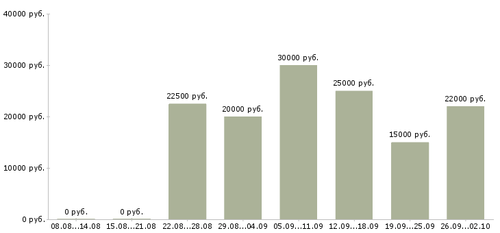 Вакансии консультирование клиентов в Чебоксарах - Медиана зарплат консультирование клиентов в Чебоксарах за 2 месяца